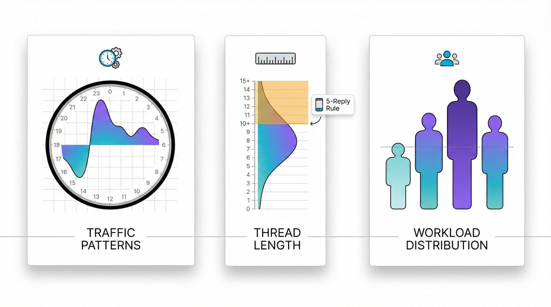 Three email productivity metrics visualized: traffic patterns clock, thread length measurement, and team workload distribution